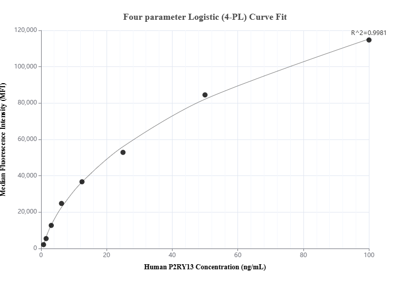 Cytometric bead array standard curve of MP00900-1